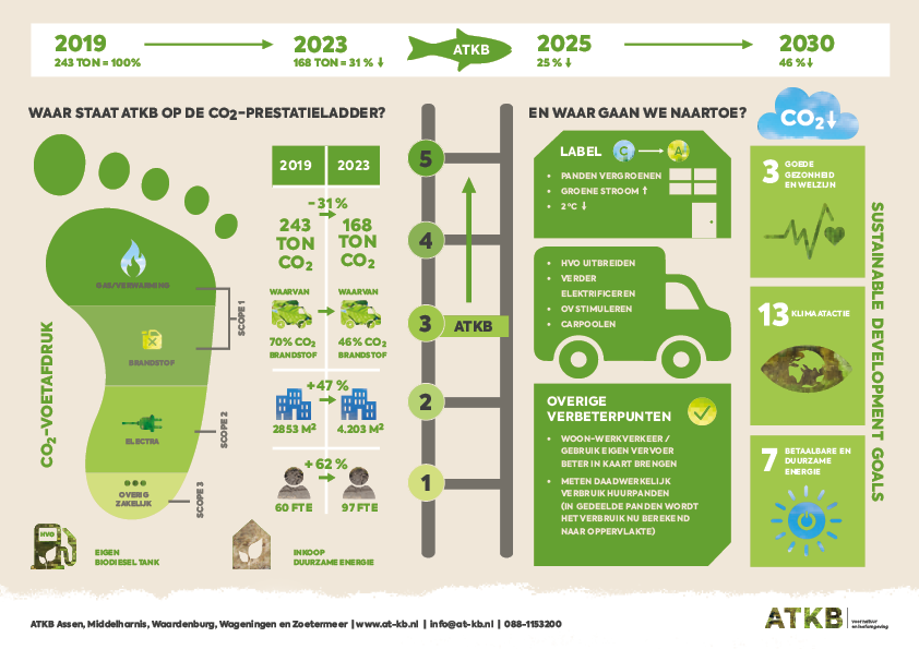 Waar staat ATKB op de CO2-prestatieladder?