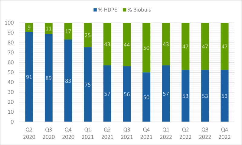 Toenemende inzet van biologisch afbreekbare peilbuizen