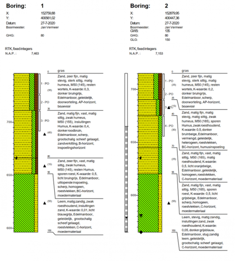 Collega Jan Vermeer over nutriëntenonderzoek