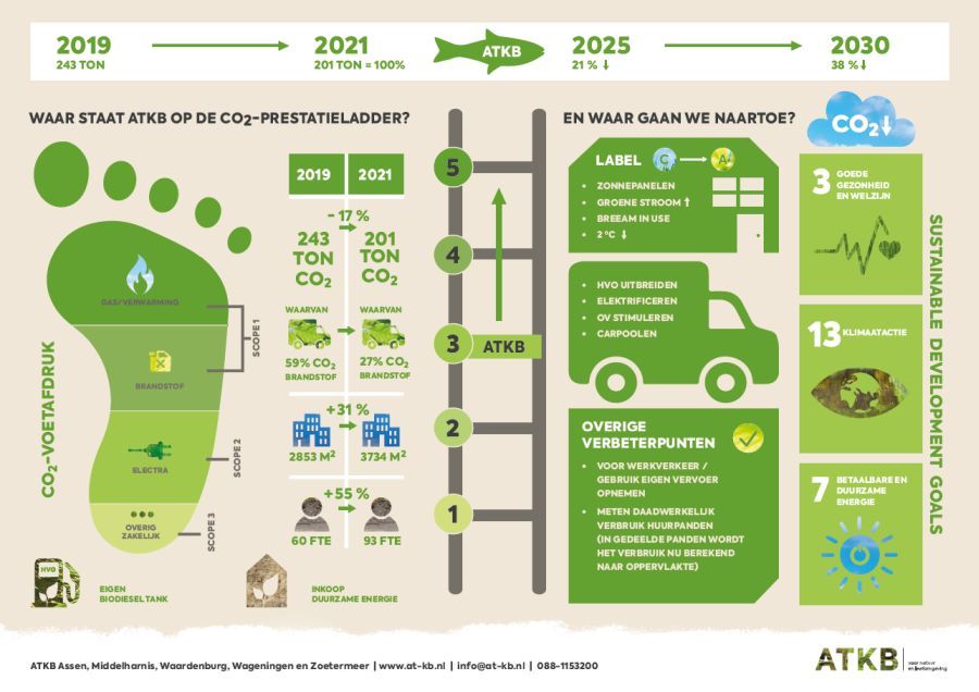 Infographic CO2-prestatieladder ATKB 2021